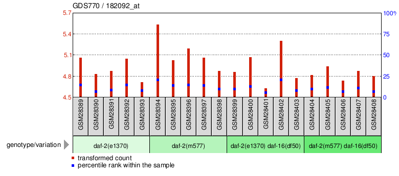 Gene Expression Profile