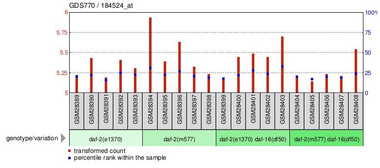 Gene Expression Profile