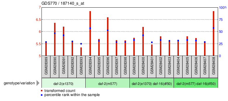 Gene Expression Profile