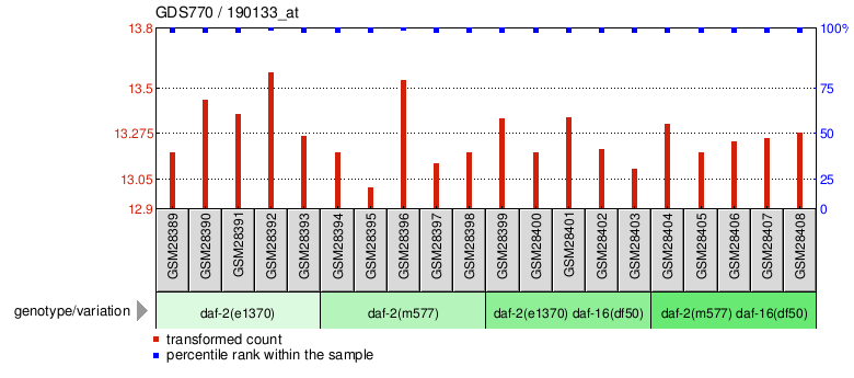 Gene Expression Profile