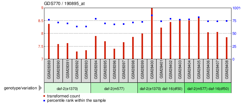 Gene Expression Profile