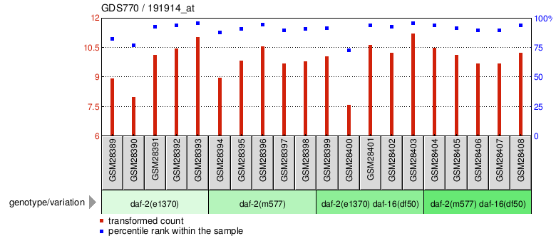 Gene Expression Profile