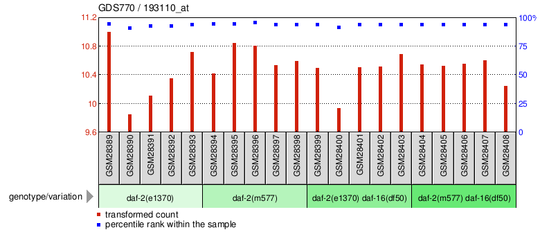 Gene Expression Profile