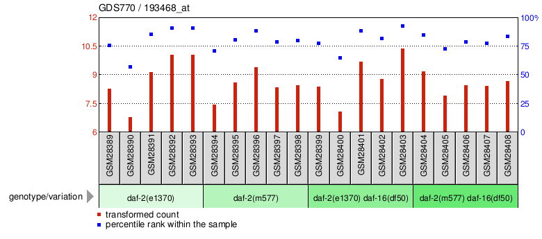 Gene Expression Profile