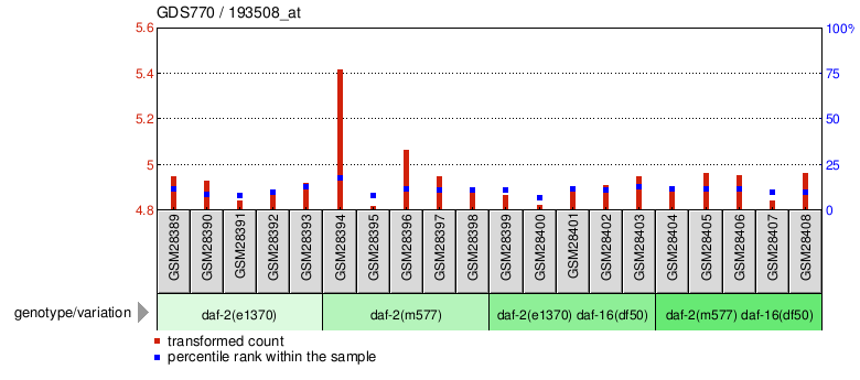 Gene Expression Profile