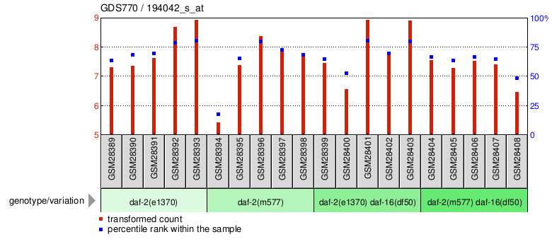 Gene Expression Profile