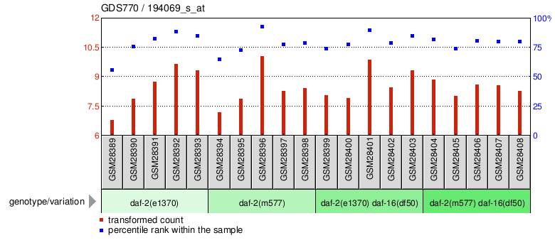 Gene Expression Profile