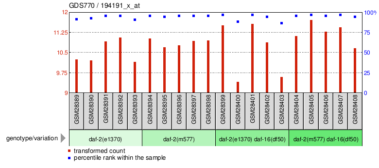 Gene Expression Profile