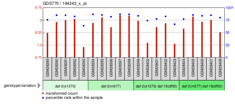 Gene Expression Profile