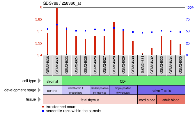 Gene Expression Profile