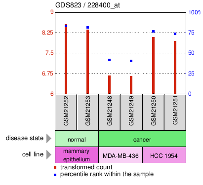 Gene Expression Profile