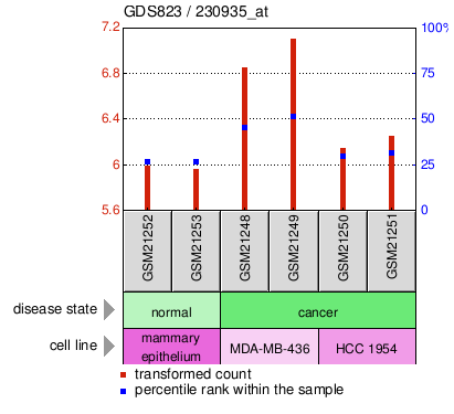 Gene Expression Profile