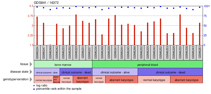 Gene Expression Profile