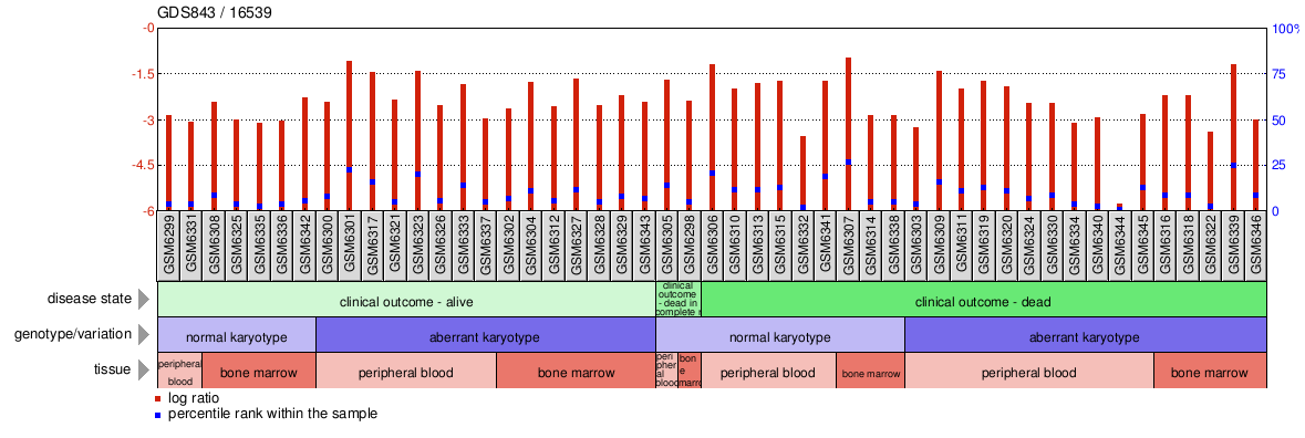 Gene Expression Profile