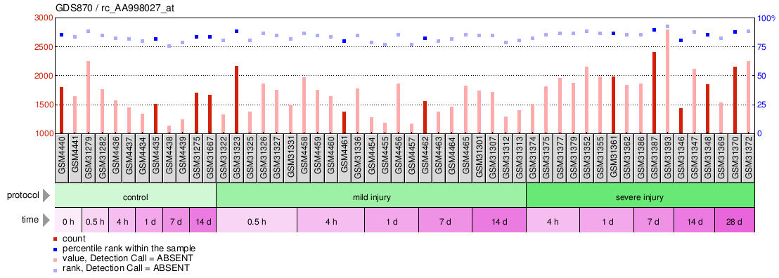 Gene Expression Profile