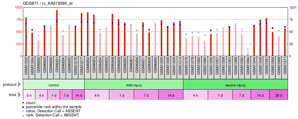 Gene Expression Profile