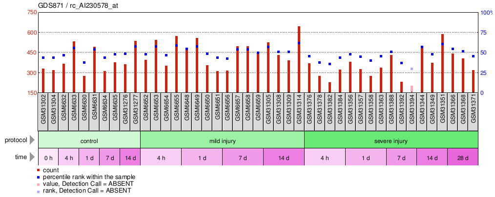 Gene Expression Profile