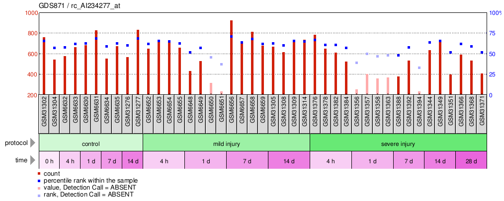 Gene Expression Profile