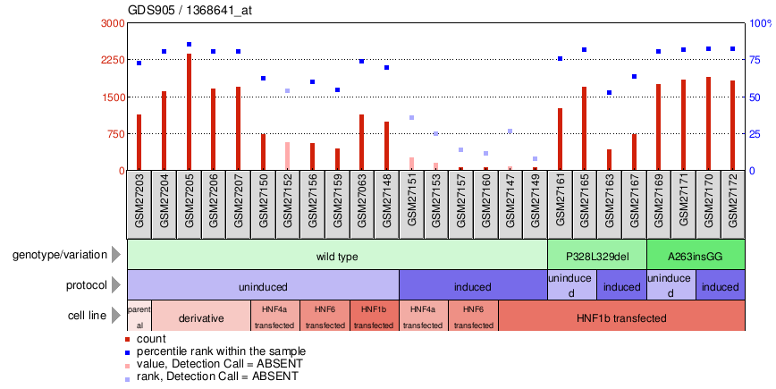 Gene Expression Profile