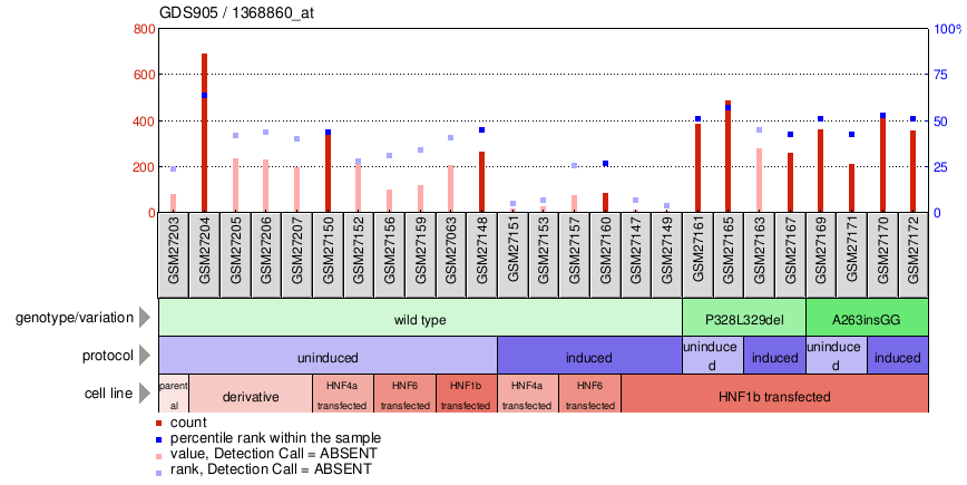 Gene Expression Profile