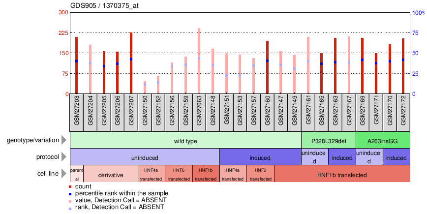 Gene Expression Profile