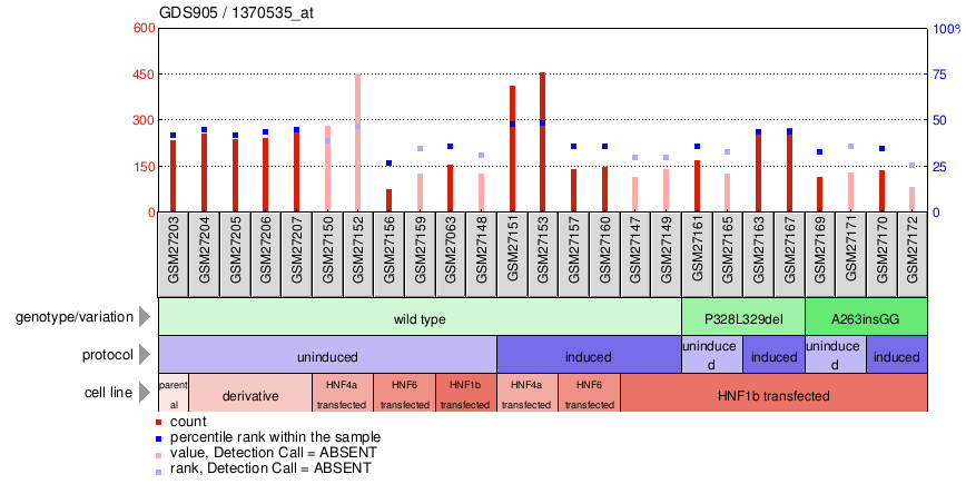 Gene Expression Profile