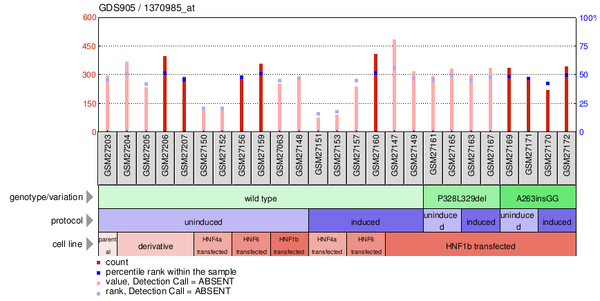 Gene Expression Profile