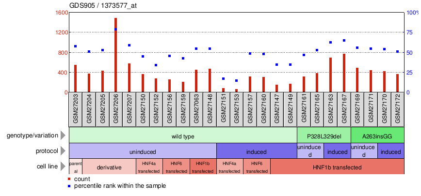 Gene Expression Profile