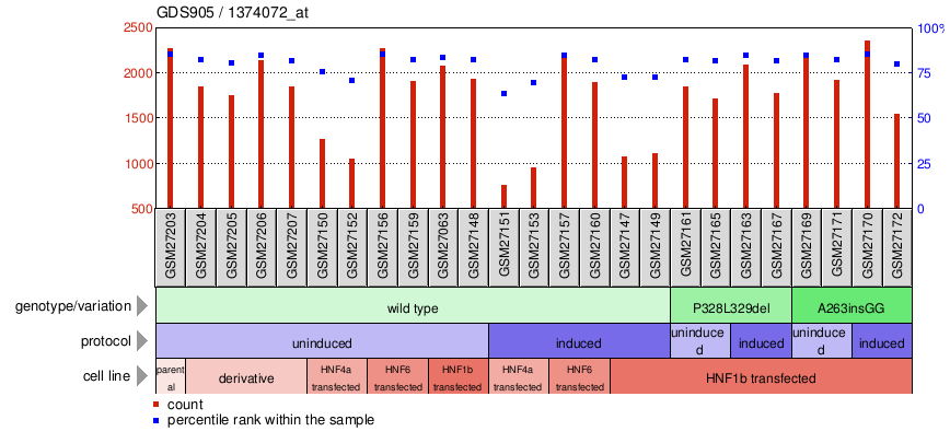 Gene Expression Profile