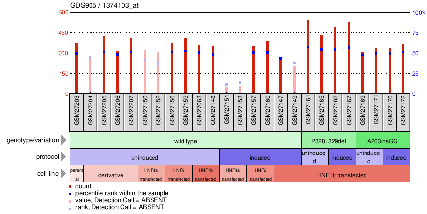 Gene Expression Profile