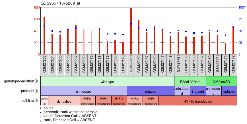 Gene Expression Profile