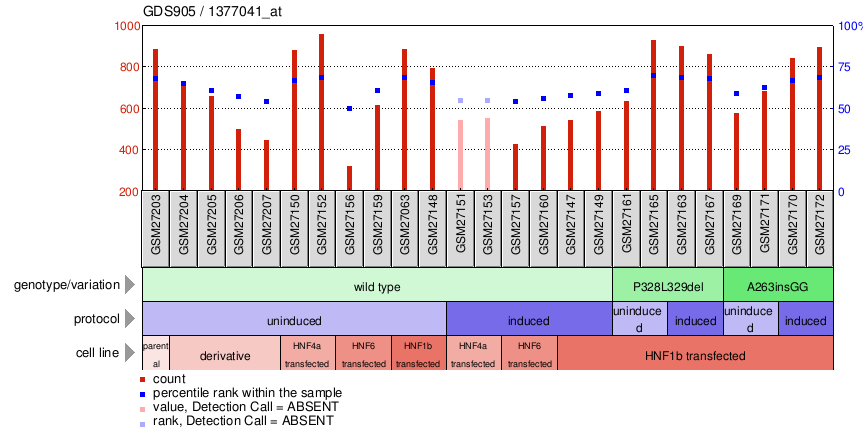 Gene Expression Profile