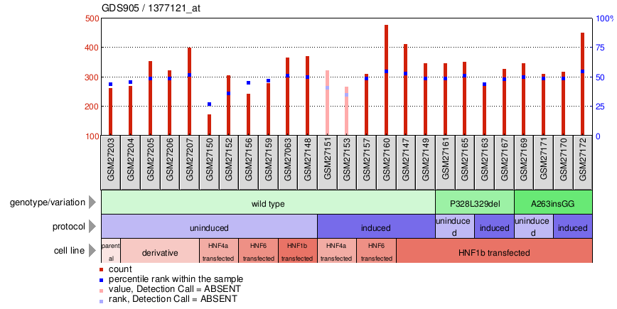 Gene Expression Profile