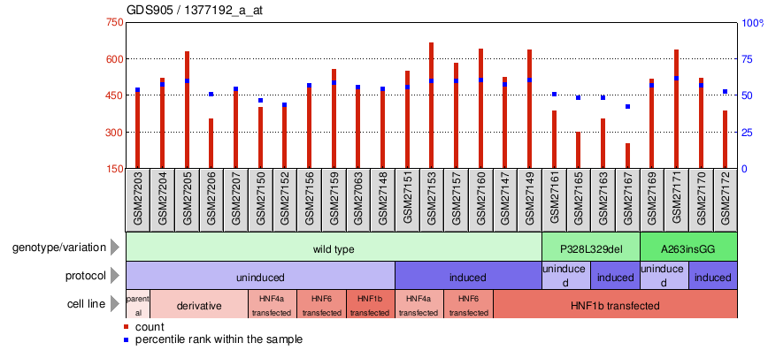 Gene Expression Profile