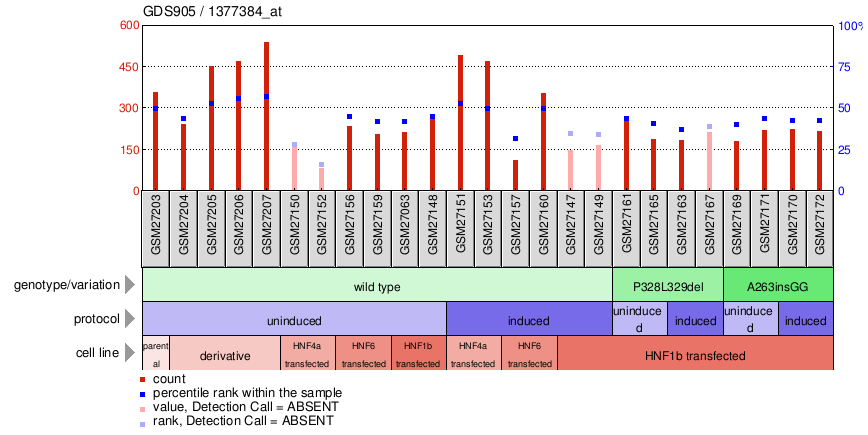 Gene Expression Profile