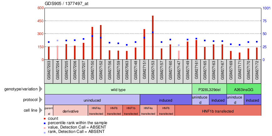 Gene Expression Profile