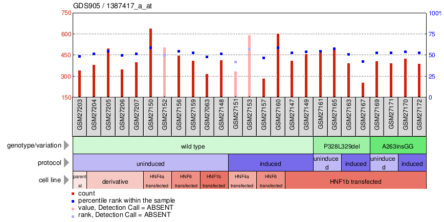 Gene Expression Profile