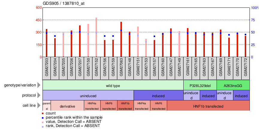 Gene Expression Profile