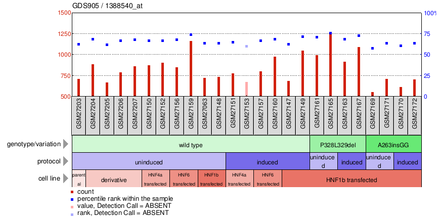 Gene Expression Profile