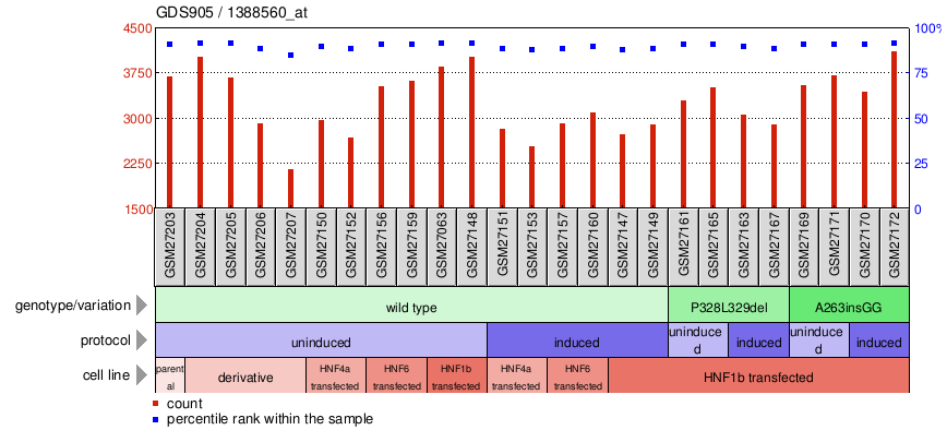 Gene Expression Profile