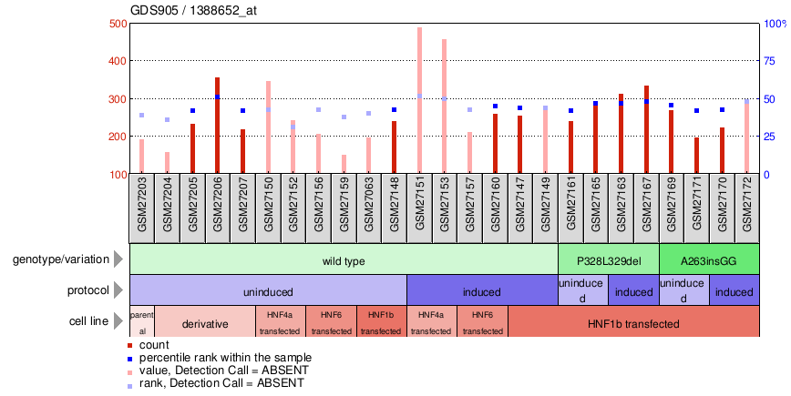 Gene Expression Profile