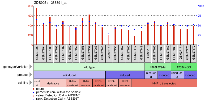 Gene Expression Profile