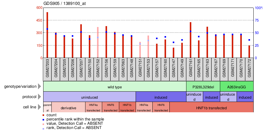 Gene Expression Profile