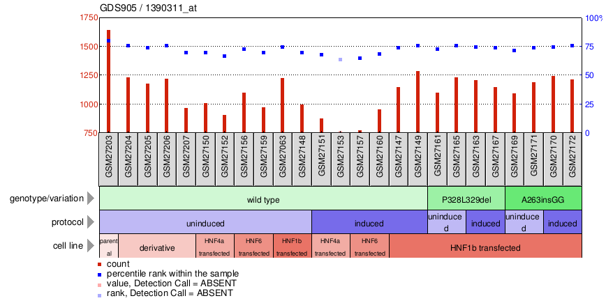 Gene Expression Profile