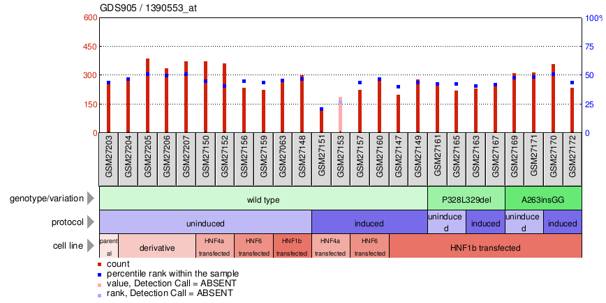 Gene Expression Profile