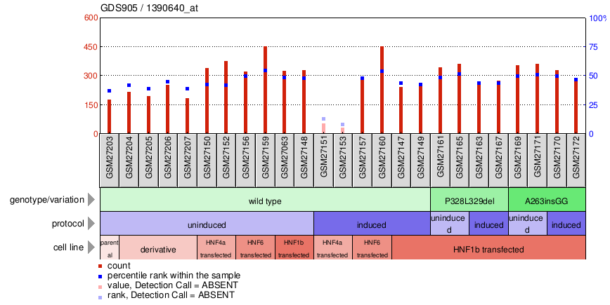 Gene Expression Profile