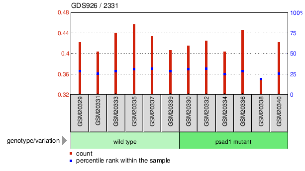 Gene Expression Profile