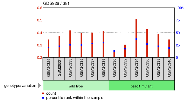 Gene Expression Profile