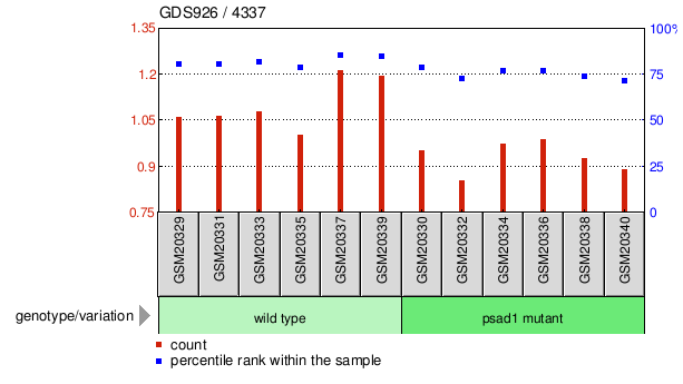 Gene Expression Profile