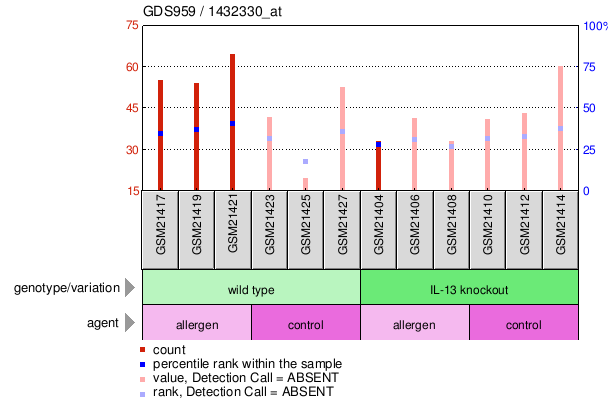 Gene Expression Profile